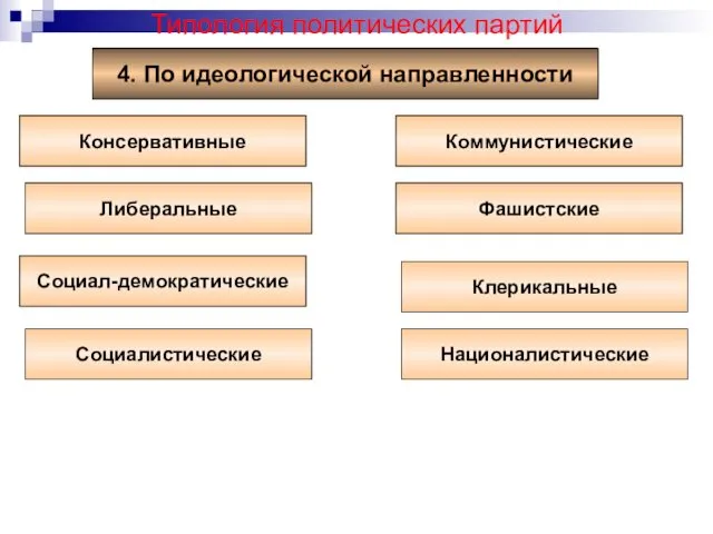 Типология политических партий 4. По идеологической направленности Консервативные Социал-демократические Социалистические Националистические Клерикальные Фашистские Коммунистические Либеральные