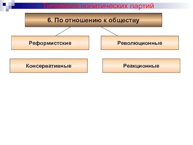 Типология политических партий 6. По отношению к обществу Реформистские Революционные Консервативные Реакционные