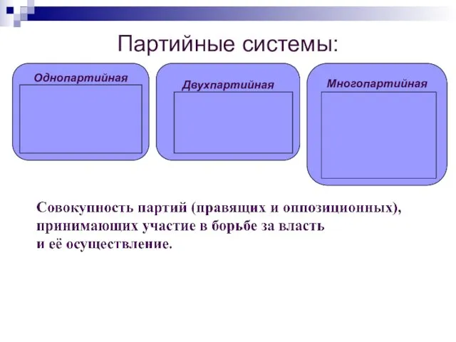 Партийные системы: Однопартийная Китай Северная Корея Куба Ливия Сирия Многопартийная