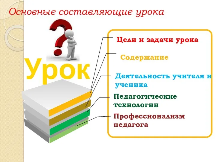 Основные составляющие урока Цели и задачи урока Деятельность учителя и