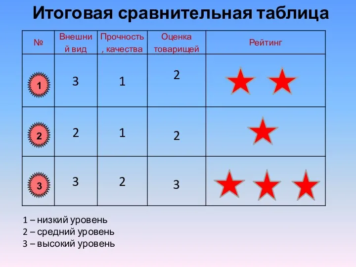 Итоговая сравнительная таблица 1 – низкий уровень 2 – средний