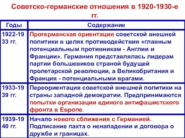 Советско-германские отношения в 1920-1930-е гг.