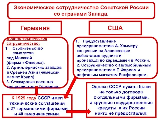 Экономическое сотрудничество Советской России со странами Запада. Германия США Военно-техническое