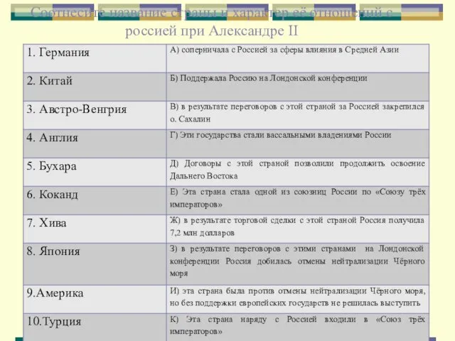 Соотнесите название страны и характер её отношений с россией при Александре II