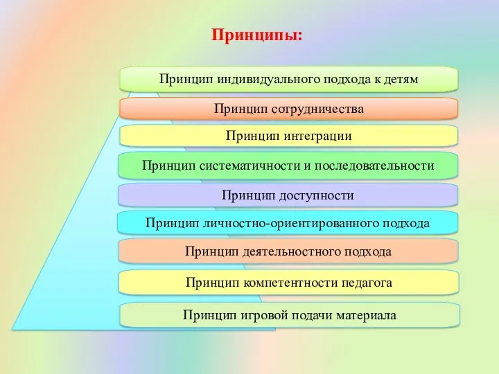 Принципы: Принцип деятельностного подхода Принцип компетентности педагога Принцип доступности Принцип систематичности и последовательности