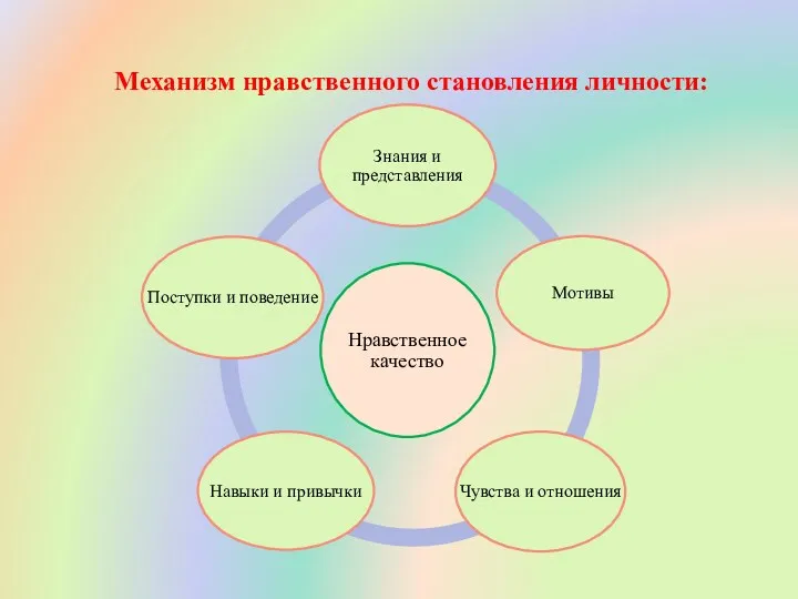 Механизм нравственного становления личности: