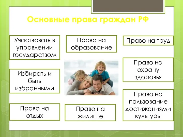 Основные права граждан РФ Участвовать в управлении государством Избирать и