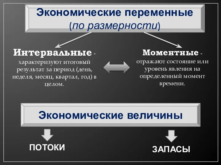 Экономические переменные (по размерности) Интервальные -характеризуют итоговый результат за период