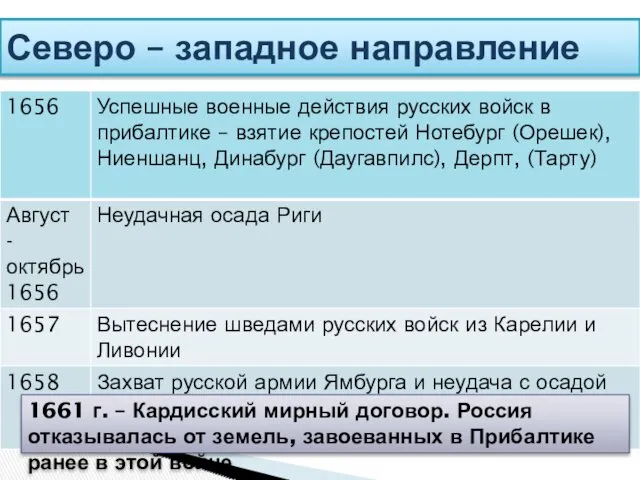 Северо – западное направление Русско-Шведская война 1646 – 1661 гг.