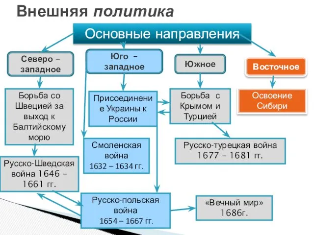 Внешняя политика Основные направления Северо – западное Юго – западное