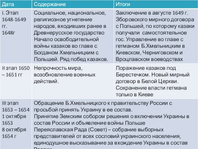 Вхождение Украины в состав России Освободительная война украинского народа с Речью Посполитой за создание украинской государственности