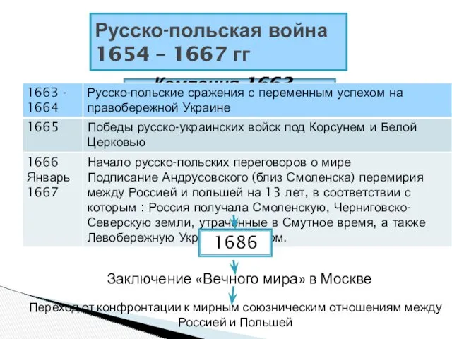 Русско-польская война 1654 – 1667 гг Кампания 1663 – 1667