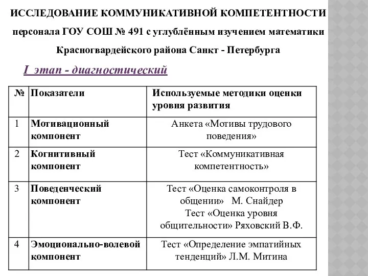 ИССЛЕДОВАНИЕ КОММУНИКАТИВНОЙ КОМПЕТЕНТНОСТИ персонала ГОУ СОШ № 491 с углублённым