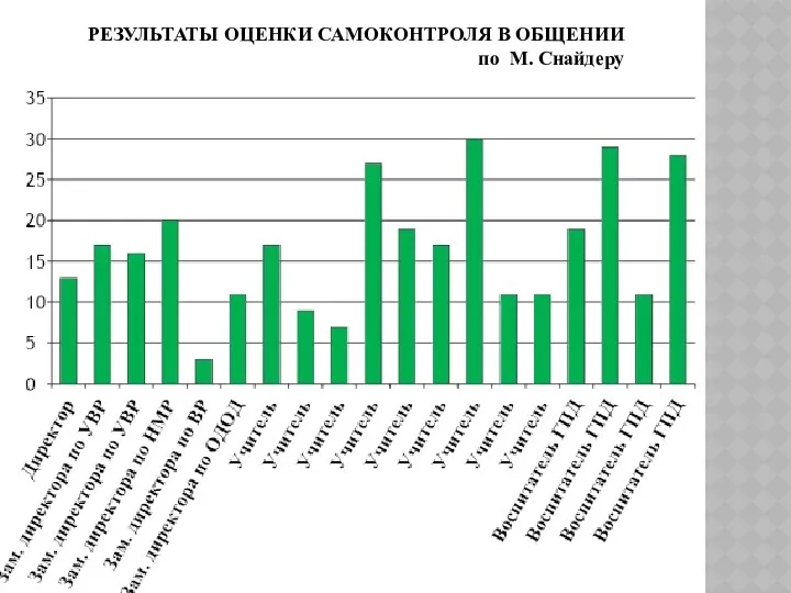 РЕЗУЛЬТАТЫ ОЦЕНКИ САМОКОНТРОЛЯ В ОБЩЕНИИ по М. Снайдеру