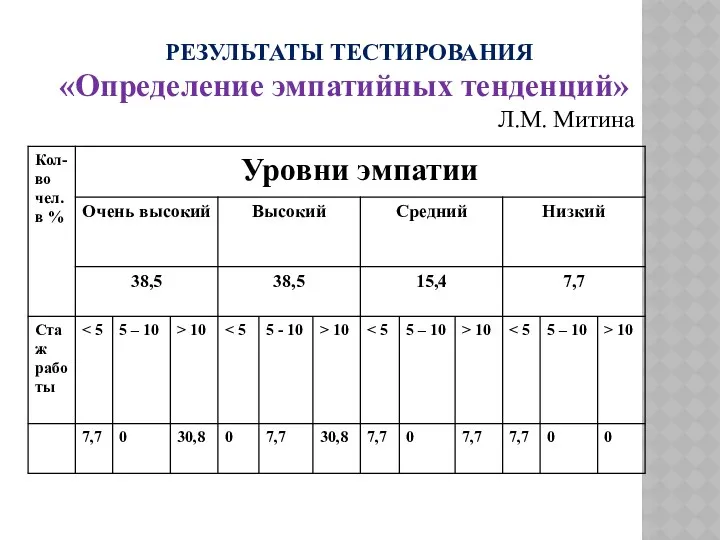 РЕЗУЛЬТАТЫ ТЕСТИРОВАНИЯ «Определение эмпатийных тенденций» Л.М. Митина