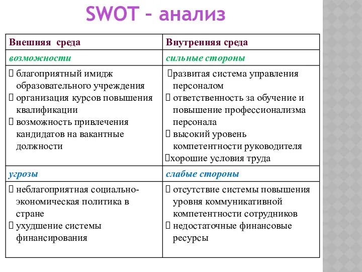 SWOT – анализ