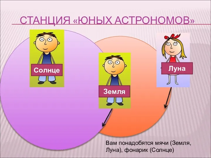 СТАНЦИЯ «ЮНЫХ АСТРОНОМОВ» Луна Земля Солнце Вам понадобятся мячи (Земля, Луна), фонарик (Солнце)