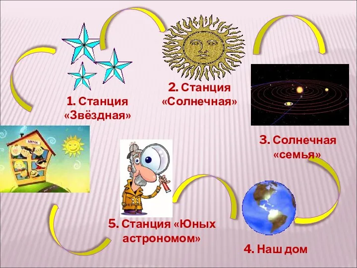 2. Станция «Солнечная» 1. Станция «Звёздная» 4. Наш дом 5. Станция «Юных астрономом» 3. Солнечная «семья»