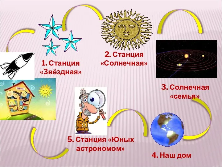 2. Станция «Солнечная» 1. Станция «Звёздная» 4. Наш дом 5. Станция «Юных астрономом» 3. Солнечная «семья»