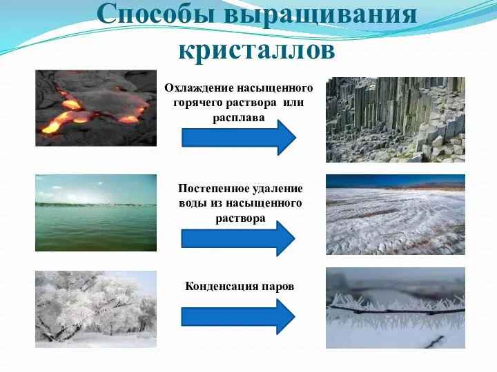 Постепенное удаление воды из насыщенного раствора Конденсация паров Охлаждение насыщенного горячего раствора или