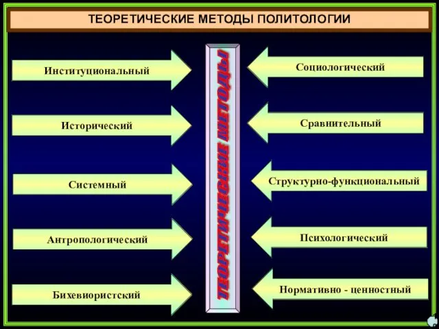 ТЕОРЕТИЧЕСКИЕ МЕТОДЫ ПОЛИТОЛОГИИ 10 ТЕОРЕТИЧЕСКИЕ МЕТОДЫ Институциональный Исторический Системный Антропологический