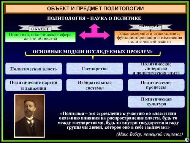 ОБЪЕКТ И ПРЕДМЕТ ПОЛИТОЛОГИИ Политика, политическая сфера жизни общества Закономерности