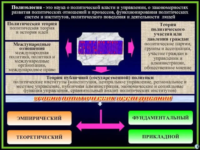 СТРУКТУРА ПОЛИТОЛОГИИ Политическая теория политическая теория и история идей Теория