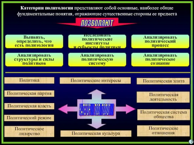 Политическая партия Политическая культура Политическая деятельность Политическая власть Политическая система