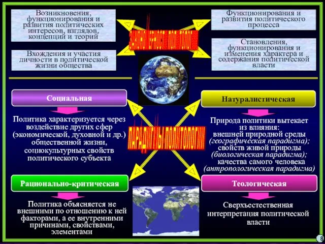 Социальная Теологическая Рационально-критическая Натуралистическая Политика характеризуется через воздействие других сфер