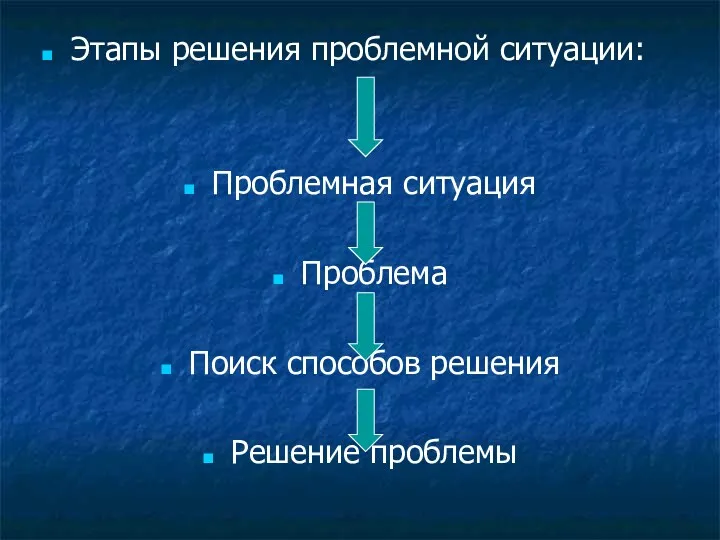 Этапы решения проблемной ситуации: Проблемная ситуация Проблема Поиск способов решения Решение проблемы