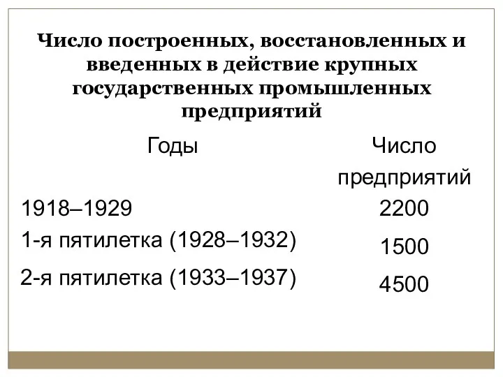 Число построенных, восстановленных и введенных в действие крупных государственных промышленных предприятий