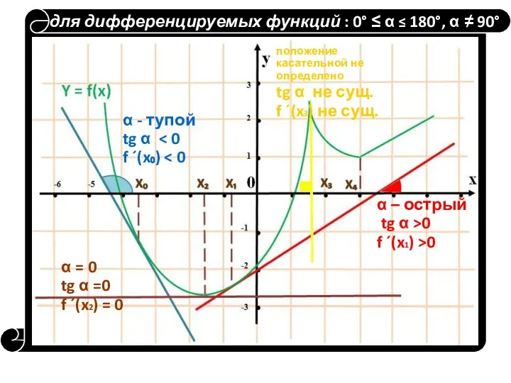для дифференцируемых функций : 0° ≤ α ≤ 180°, α
