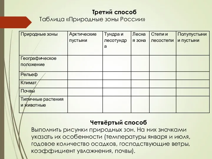 Третий способ Таблица «Природные зоны России» Четвёртый способ Выполнить рисунки природных зон. На