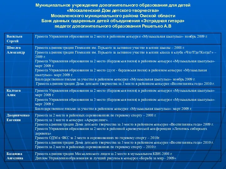 Муниципальное учреждение дополнительного образования для детей «Москаленский Дом детского творчества»