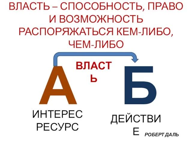 ВЛАСТЬ – СПОСОБНОСТЬ, ПРАВО И ВОЗМОЖНОСТЬ РАСПОРЯЖАТЬСЯ КЕМ-ЛИБО, ЧЕМ-ЛИБО А