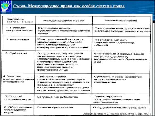 Схема. Международное право как особая система права Автор: Михайлова Н.М.- преподаватель МАОУ «Лицей № 21»