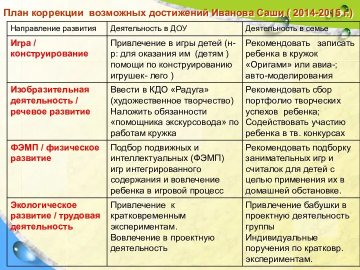 План коррекции возможных достижений Иванова Саши ( 2014-2015 г.)