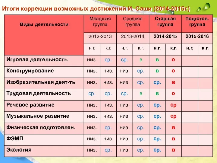 Итоги коррекции возможных достижений И. Саши (2014-2015г.)
