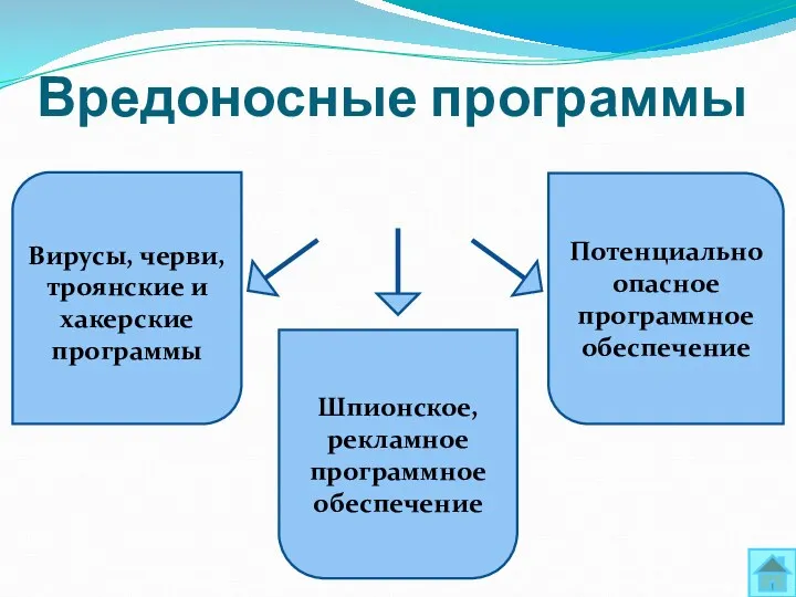 Вредоносные программы Вирусы, черви, троянские и хакерские программы Шпионское, рекламное программное обеспечение Потенциально опасное программное обеспечение