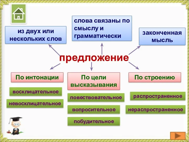 предложение из двух или нескольких слов законченная мысль По интонации