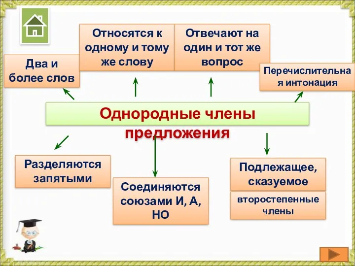 Однородные члены предложения Два и более слов Относятся к одному