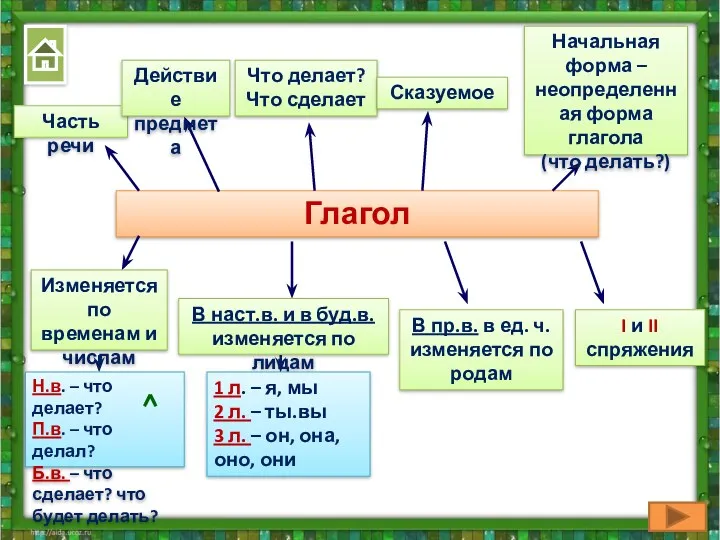 Глагол Часть речи Действие предмета Что делает? Что сделает Сказуемое