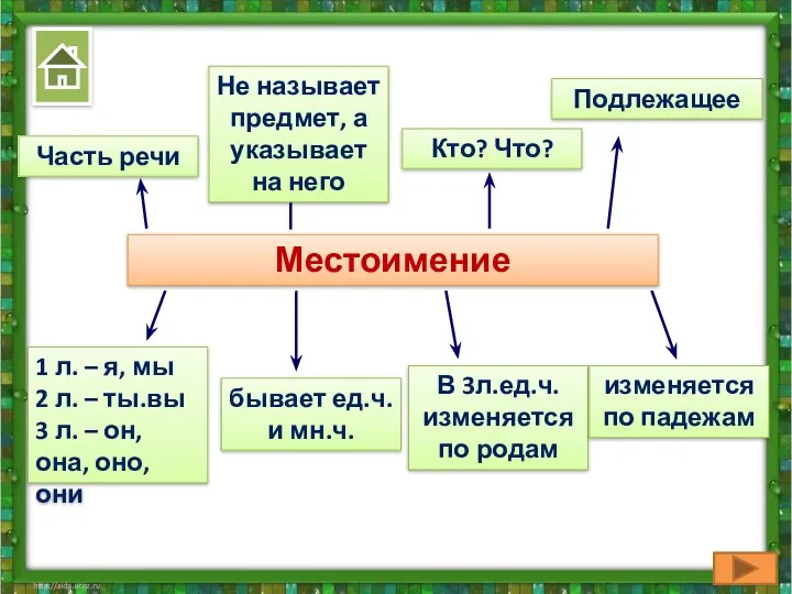 Местоимение Часть речи Не называет предмет, а указывает на него