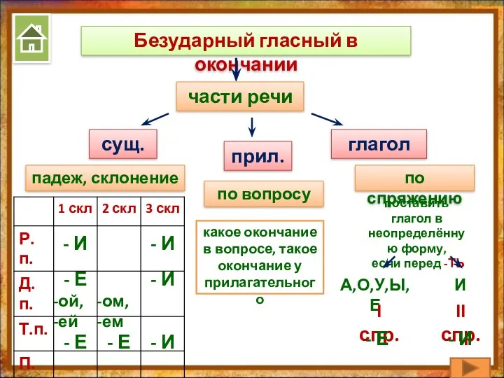 Безударный гласный в окончании части речи сущ. прил. глагол падеж,