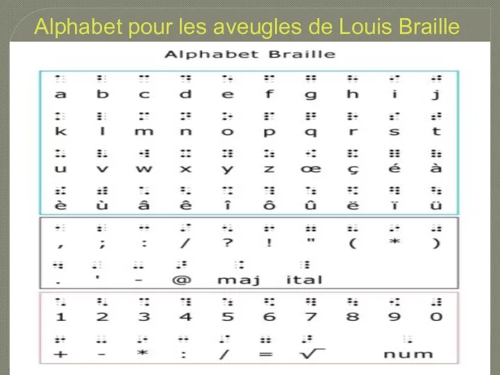 Alphabet pour les aveugles de Louis Braille