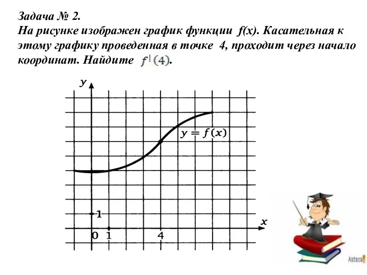 Задача № 2. На рисунке изображен график функции f(x). Касательная