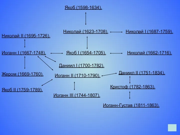 Якоб (1598-1634). Николай (1623-1708). Якоб I (1654-1705). Николай (1662-1716). Иоганн I (1667-1748). Жером