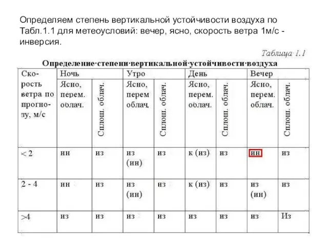 Определяем степень вертикальной устойчивости воздуха по Табл.1.1 для метеоусловий: вечер, ясно, скорость ветра 1м/с - инверсия.