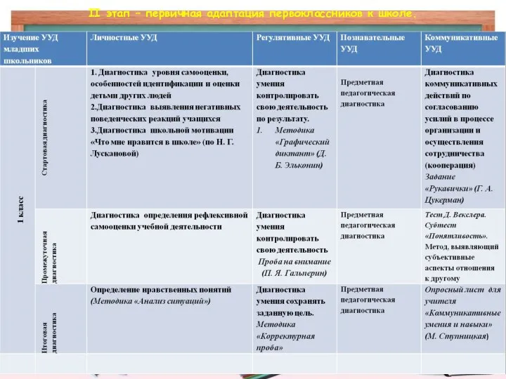 II этап – первичная адаптация первоклассников к школе.