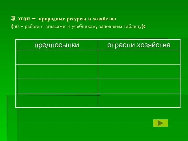 3 этап – природные ресурсы и хозяйство (п/з - работа с атласами и учебником, заполняем таблицу):